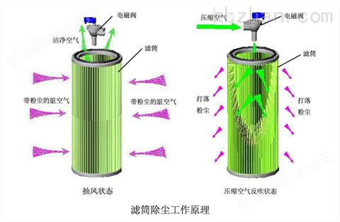 万喜堂彩票注册开户 纳米纤维滤筒式除尘器