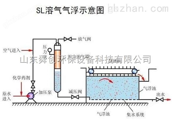 哈尔滨溶气气浮机生产厂家