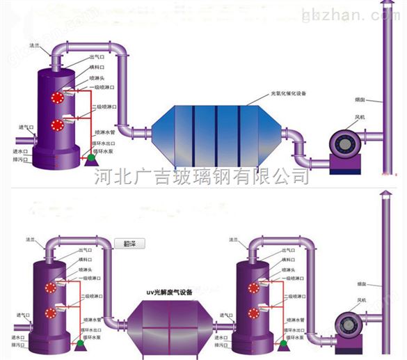 低温等离子废气净化器