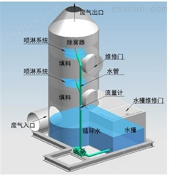 万喜堂app下载体育真人 旋流板塔废气净化设备