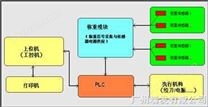 工业称重系统