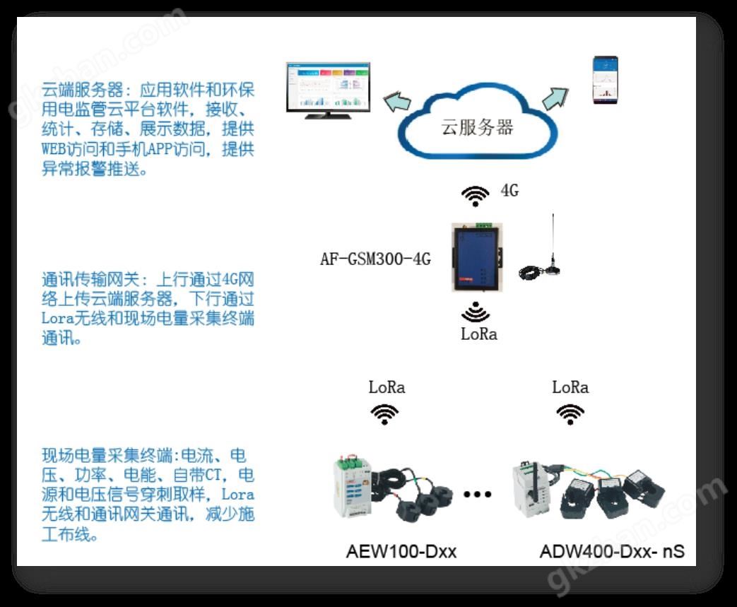 安科瑞AF-GSM300-4G环保用电基站 区域无线通讯免布线安装示例图2