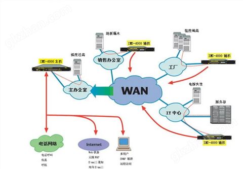 万喜堂彩票注册网站 Sensaphone IMS-4000 无线副机 动环主机