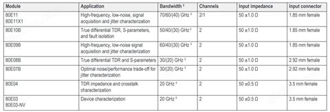 万喜堂彩票最新网址 回收丨泰克Tektronix示波器电气采样模块