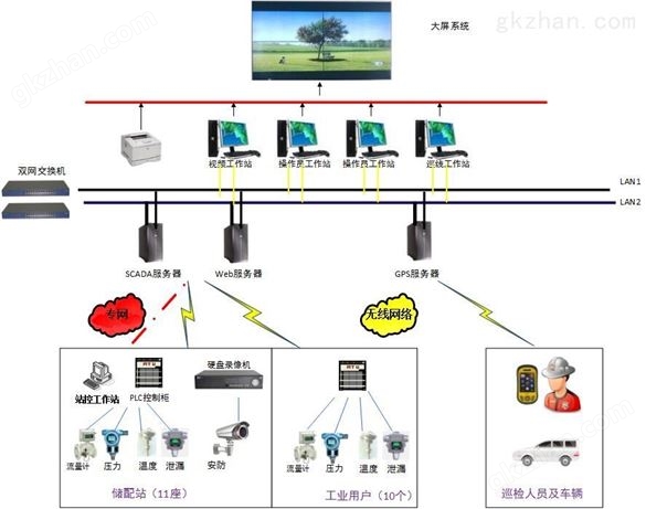 蒸汽阀门控制系统