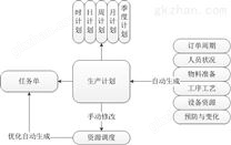 精细化生产管理解决方案