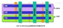 BPM与OA、ERP进销存的区别与联系是什么？