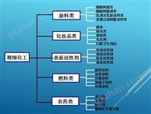 精细化工全民彩票是哪个公司的(涂料、化妆品、活性剂、燃料、农药)信息化解决方案