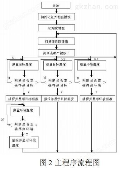 图 2 主程序流程图