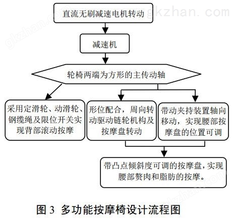 图 3 多功能按摩椅设计流程图