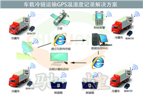 冷链运输温度监控系统