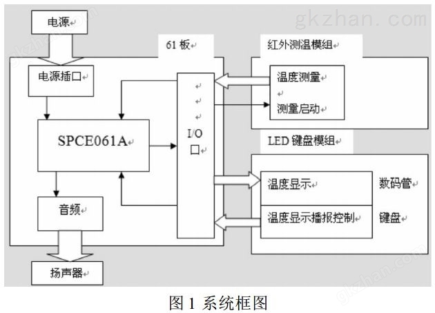 图 1 系统框图