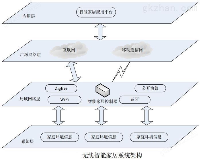 图1 无线智能家居系统架构