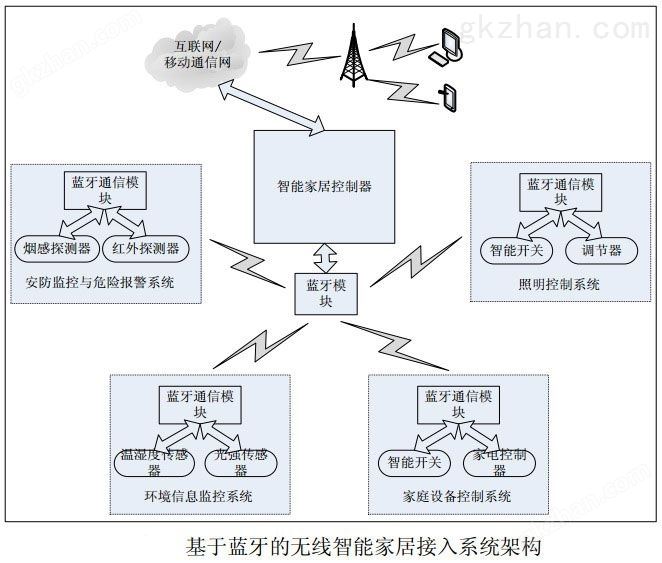 图2 基于蓝牙的无线智能家居接入系统架构