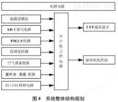 图 4 智能窗帘系统整体结构规划