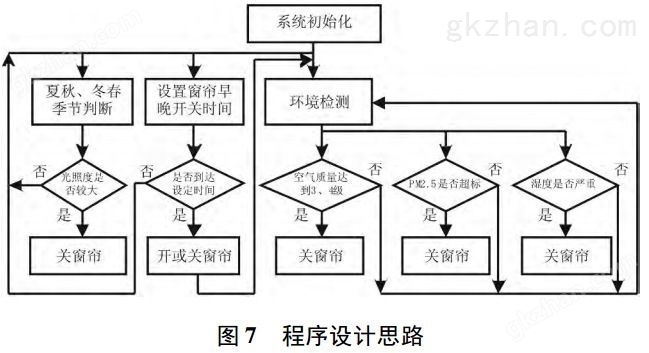 图 7 智能窗帘程序设计思路