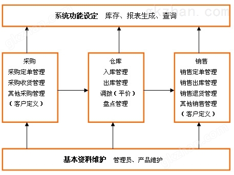 上海仓库管理系统