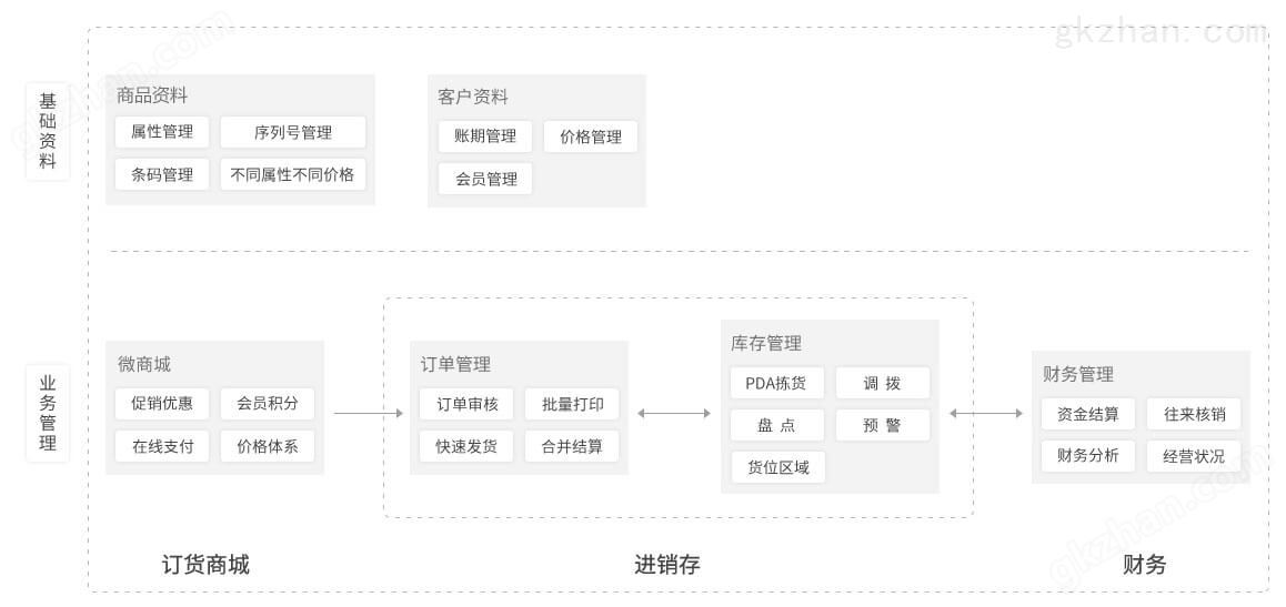 在线进销存,进销存软件,经销商管理,crm管理系统,进销存软件哪个好