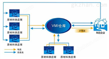 VMI仓储管理解决方案