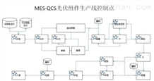 光伏行业MES幸运娱乐彩票官网查询解决方案