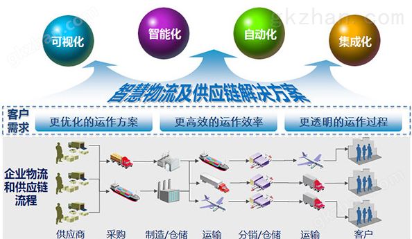 物流供应链管理系统的解决方案以及管理目标