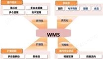 WMS仓库管理软件