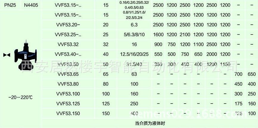 VVF53阀体与执行器组合表1