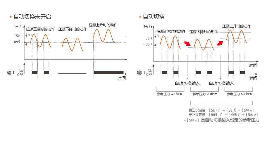 自动切换未开启 压力 压源正常时的动作, 压源下降时的动作, 压源上升时的动作, 自动切换 ※[SH.IN]是自动切换输入设定的参考压力