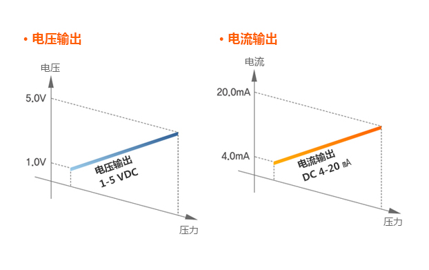 电压输出, 电流输出