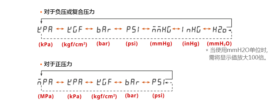 对于负压或复合压力. ※当使用mmH₂O单位时,需将显示值放大100倍。对于正压力