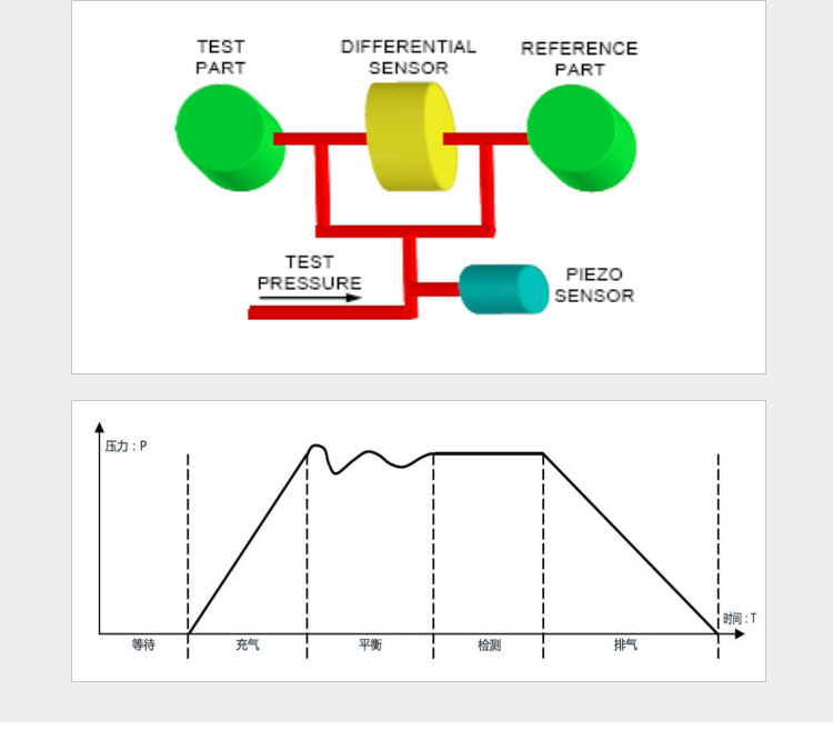 ATEQ F620气密性检测仪测试原理图，等待、充气、平衡、检测、排气