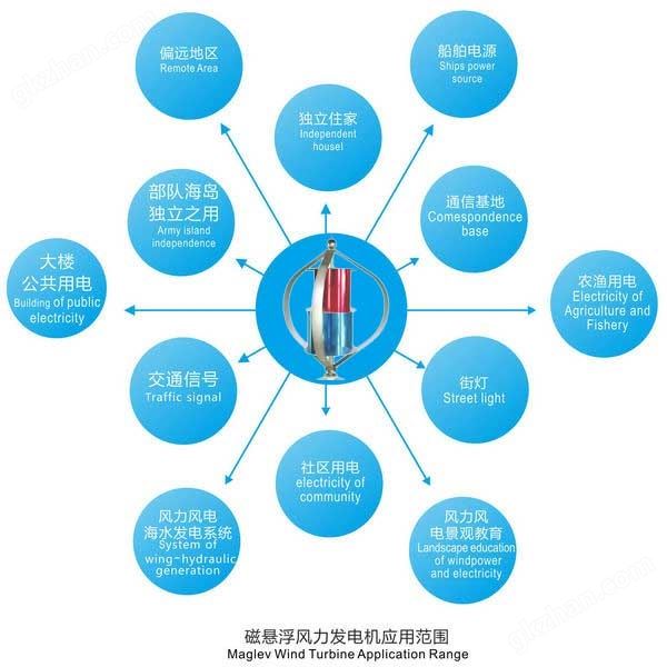 万喜堂app下载老虎机 磁悬浮风力发电机CXF1000W 万喜堂app下载体育真人