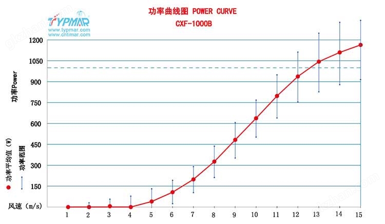 万喜堂app下载老虎机 磁悬浮风力发电机CXF1000W96V 万喜堂app下载网页版