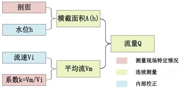 RQ-30流量计算示意图.jpg