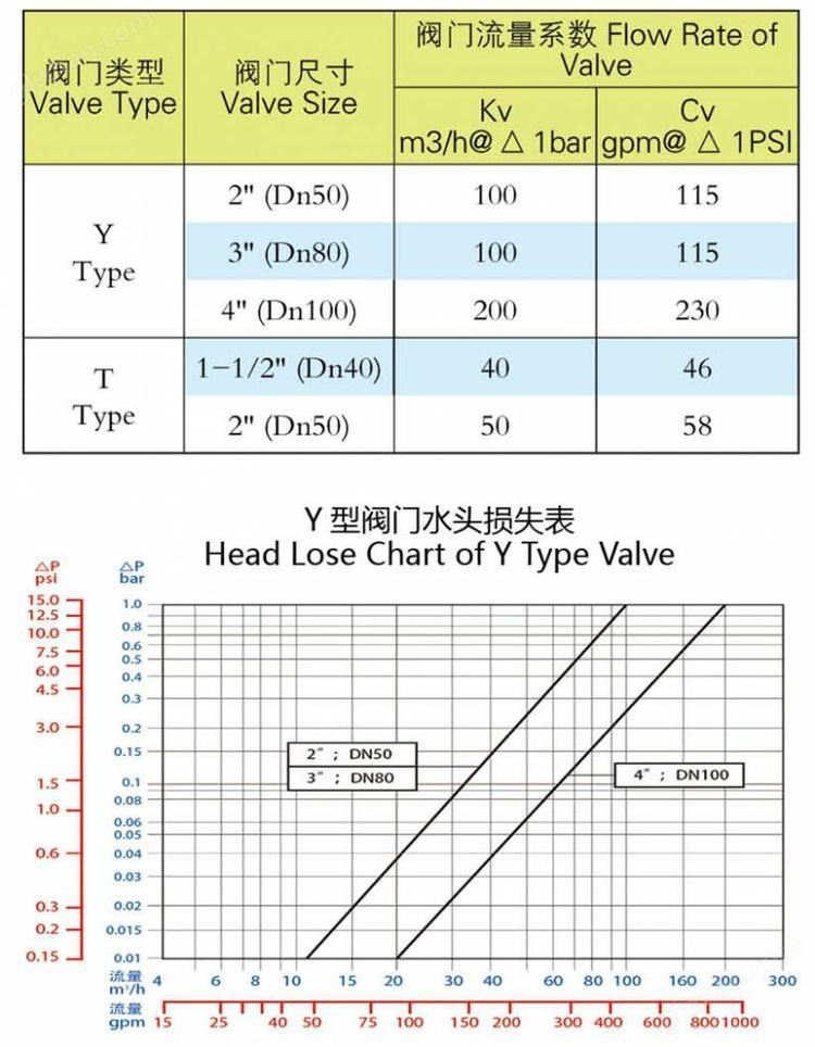 电磁阀系数