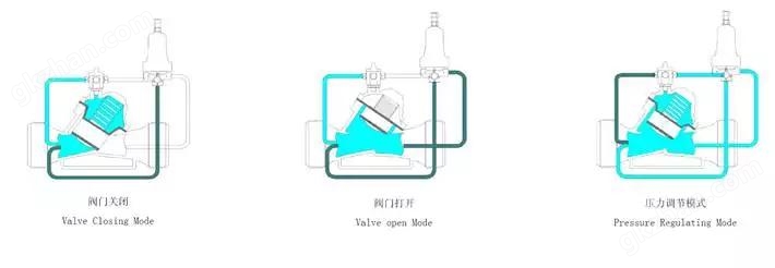 电磁阀状态