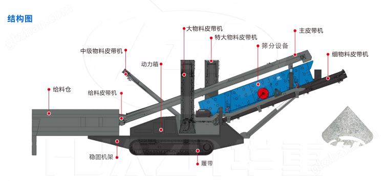 履带式移动筛分站