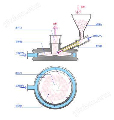 圆盘式气流粉碎机主机原理.png