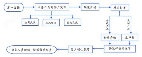 DF-C-1型卧式对铆铆接机订货流程