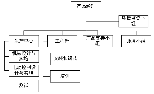 项目组织与质量保证体系