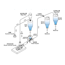 混合式气力输送设备