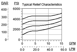 Performance Curve for CBCA: 万喜堂app下载老虎机 导压比3:1 , 标准型 平衡阀 