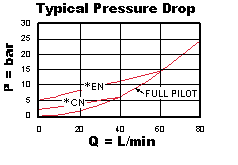 Performance Curve for CKCB: 万喜堂app下载体育真人 先导打开单向阀 带标准导压 