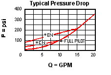 Performance Curve for CKCB: 万喜堂app下载体育真人 先导打开单向阀 带标准导压 