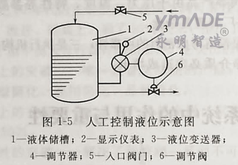 人工控制液位示意图-永明智造